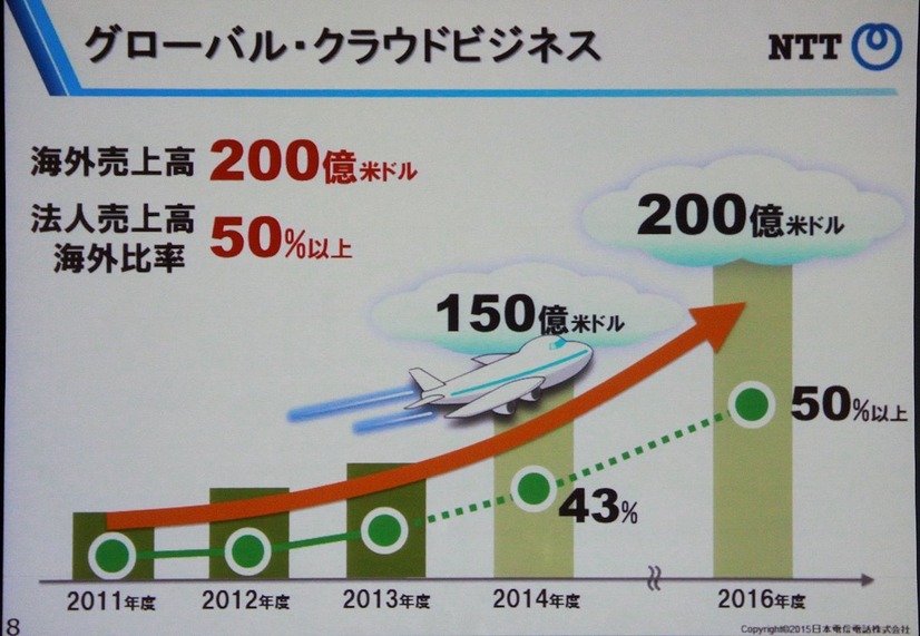 グローバルクラウドビジネスは２００億ドル規模に