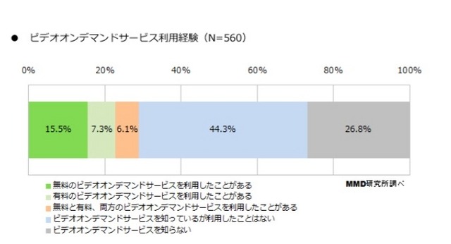 ビデオオンデマンドサービスの利用経験について