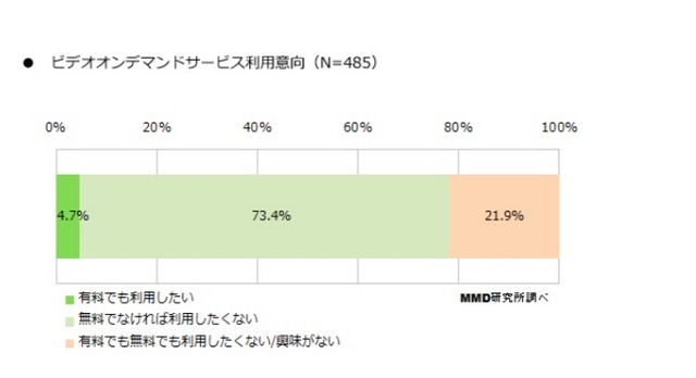 ビデオオンデマンドサービスの利用意向について