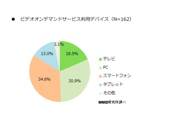 ビデオオンデマンドサービスを利用するデバイス