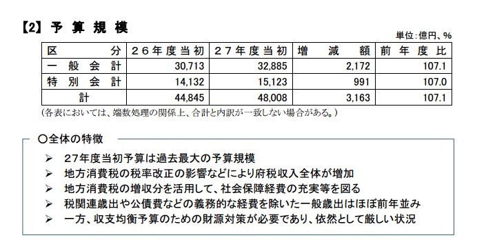 府税収入の増加により過去最大の予算規模となった27年度の当初予算では、新規に通学路防犯カメラの設置を推進する（画像は「平成27年度当初予算案の概要」より）。