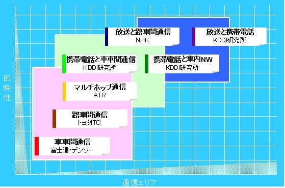 ユビキタスITS研究開発の各社の応用技術展開イメージ