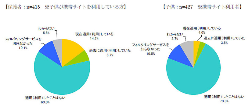 「携帯サイトフィルタリングサービスに関する意識調査」