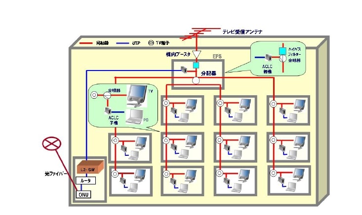 ホテル向け同軸モデムのシステム構成イメージ