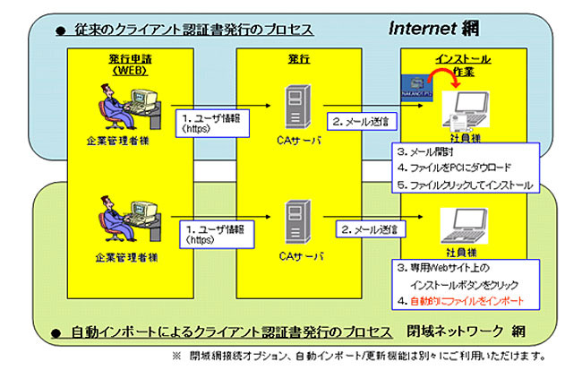 認証書発行プロセス