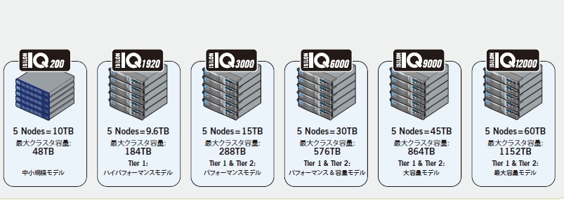 IQシリーズのクラスタ構成