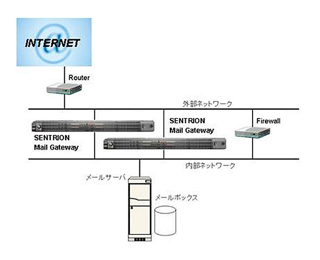 SENTRION Mail Gateway設置イメージ