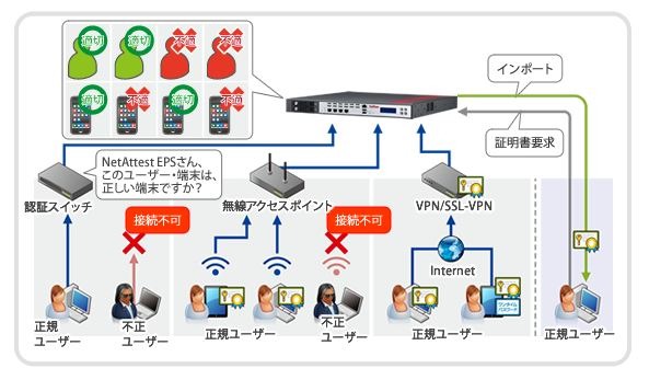 設定や導入が簡単でPCはもちろんモバイルにも対応。正規ユーザーしか社内ネットワークに接続できない安全な環境を実現する（画像は同社Webより）。