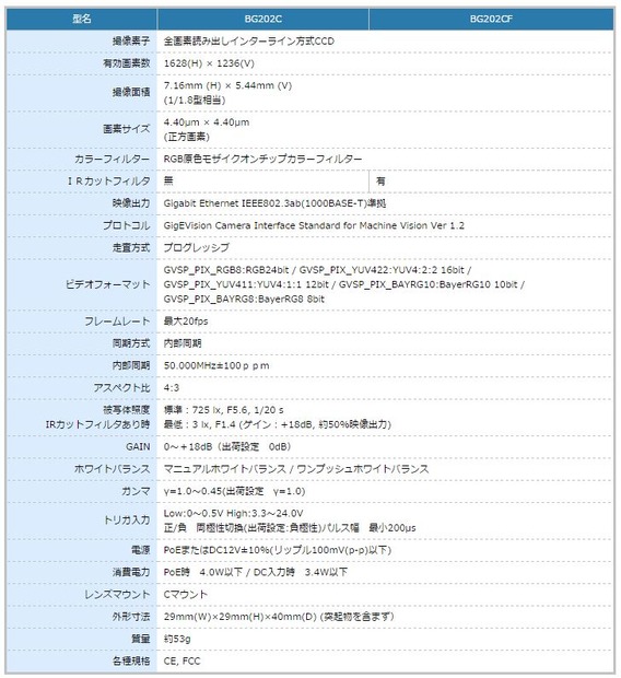 BG202CとBG202CFの製品仕様。両者の違いはIRカットフィルタの有無となりその他のスペックは基本的に共通となっている（画像は同社Webより）。