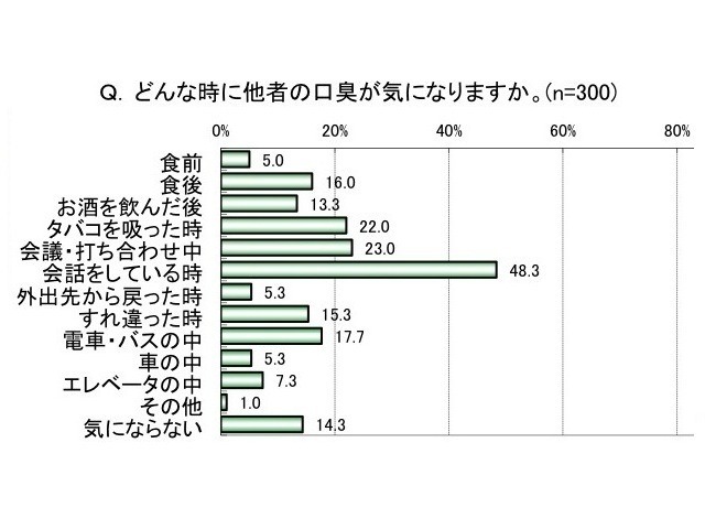 どんな時に他者の口臭が気りますか。