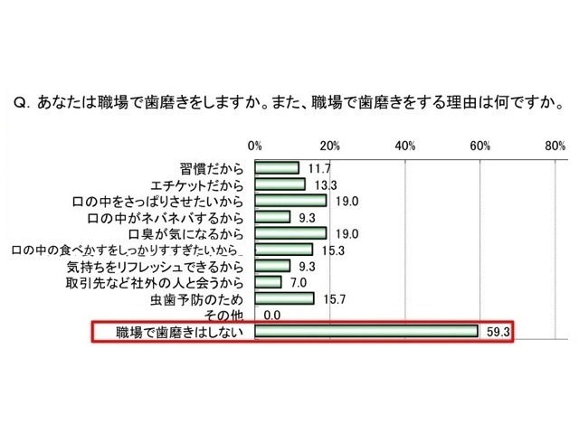 あなたは職場で歯磨きをしますか。また、職場で歯磨きをする理由は何ですか。