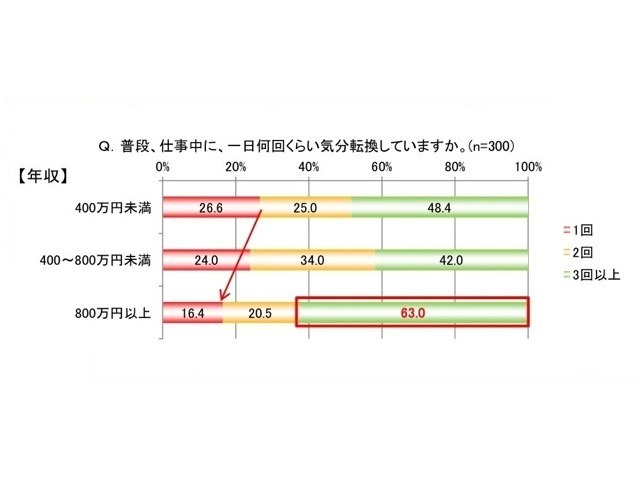 普段、仕事中に、一日何回くらい気分転換してますか。