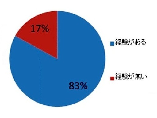 Q1. 引っ越しをした際、必要な家具をとりあえず買った経験がありますか（単数回答。n=903）。