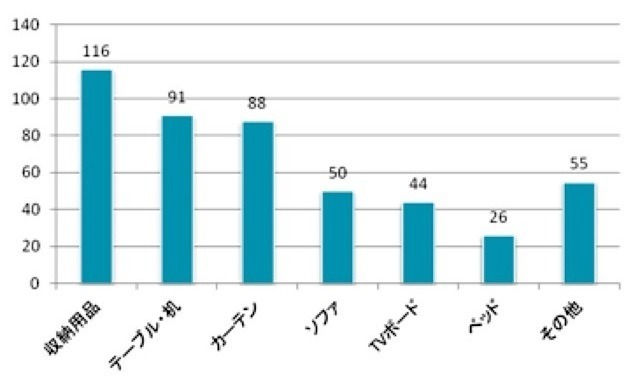 Q3.とりあえず買いで後悔、または買い直した経験のある方にお伺いいたします。とりあえず買いで買った家具で後悔している家具は何ですか。（単数回答。n=470）。