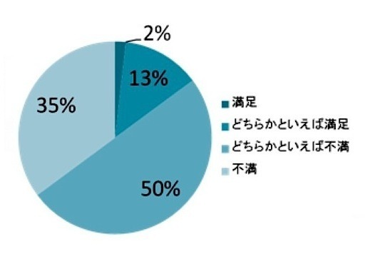 Q5. あなたはご自身の部屋(家)に満足していますか（単数回答。n=903）。＜自身の部屋（家）にこだわりのスペースがない人＞