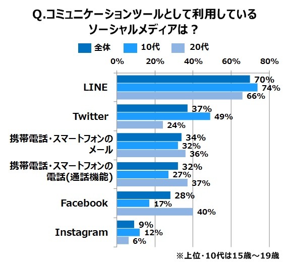 キーワードは“中輪”？ 10～20代のコミュニケーション実態