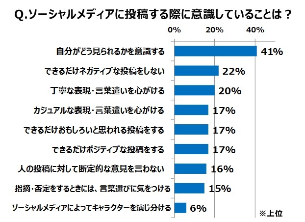 キーワードは“中輪”？ 10～20代のコミュニケーション実態