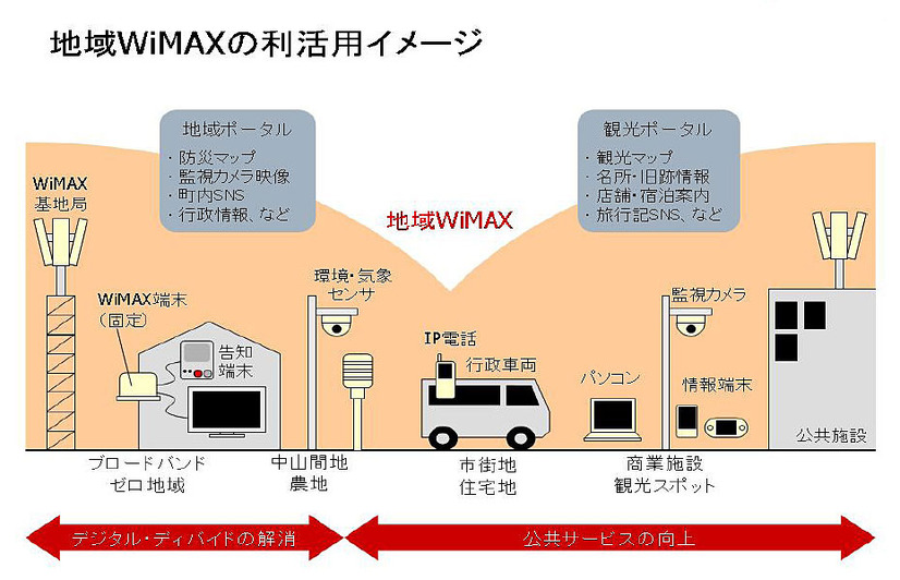 地域Wimaxの利活用イメージ