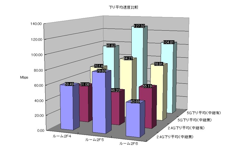 【図4】2階の各部屋で測定した下り平均速度比較図