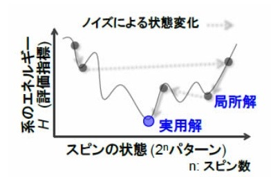 ノイズを利用し、特定の局所解への固定を防ぐことで、より良い解を求める（アニーリング動作）