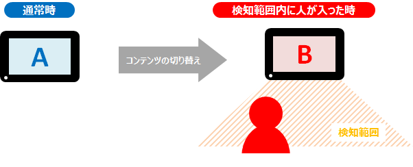 本体左下に設置された人感センサーにより、検知範囲内に人が入った場合にコンテンツの再生を切り替えることもできる（画像は同社リリースより）。