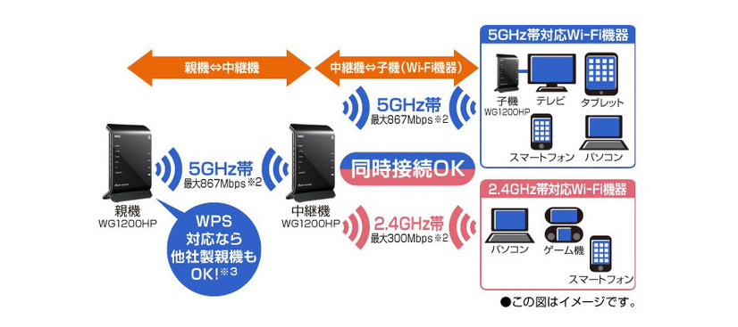 中継機能