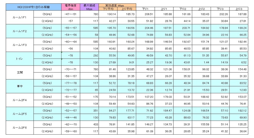 WG1200HPを1台のみ稼働させた場合の各ポイントにおける測定値