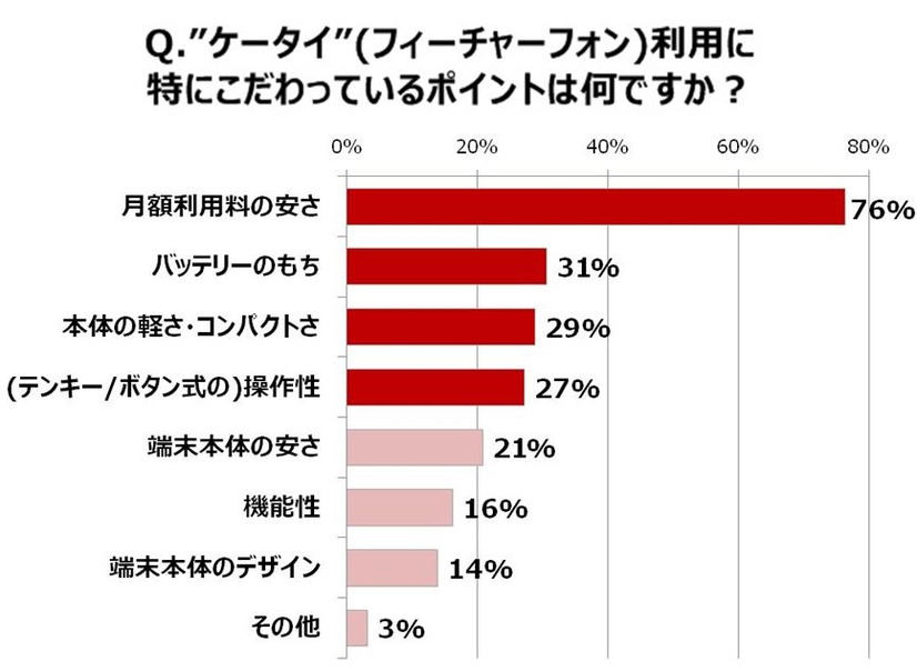 特に“ケータイ”にこだわっているポイント