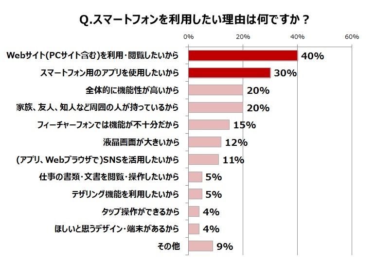 スマートフォンを利用したい理由