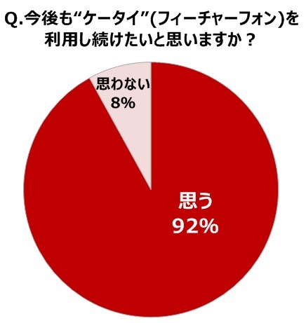 今後も“ケータイ”を利用し続けたいと思うかには9割以上が「思う」と回答