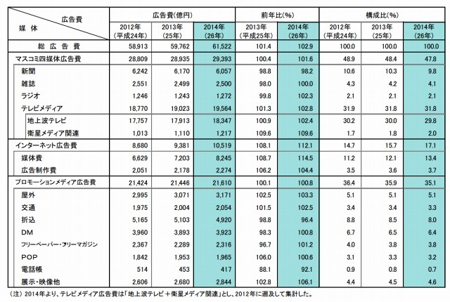 媒体別広告費（2012年～2014年）