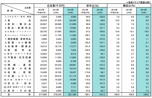 業種別広告費（マスコミ四媒体広告費）