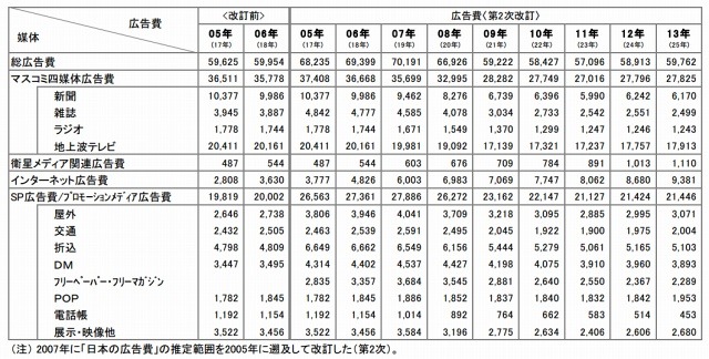 媒体別広告費（2005年～2014年）