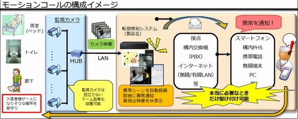 今回出展する「モーションコール」の構成イメージ