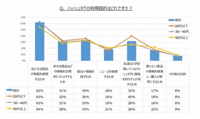 「ハッシュタグ」の利用目的