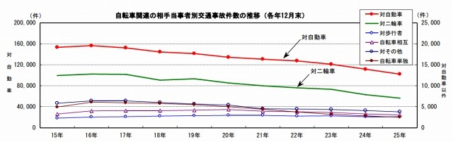 自転車関連事故の状況（警察庁資料より）