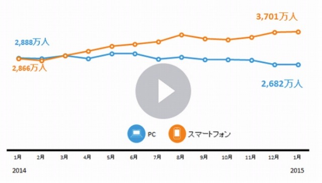 「ビデオ／映画」カテゴリ全体　利用者数推移