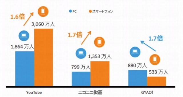 「YouTube」「ニコニコ動画」「GYAO!」利用者数 2015年1月