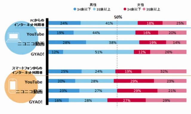 「YouTube」「ニコニコ動画」「GYAO!」利用者属性割合 2015年1月