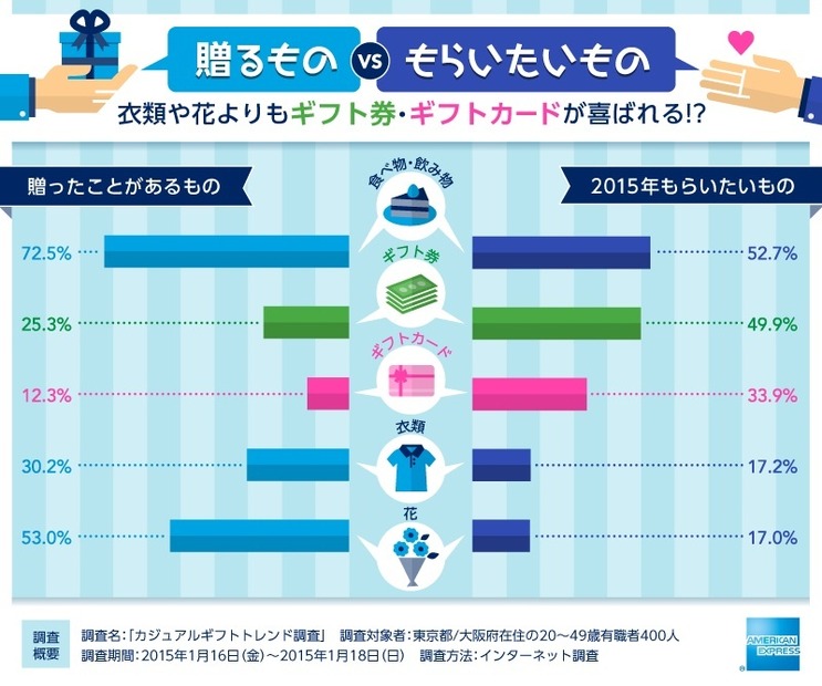 「カジュアルギフトに関するインターネット調査」