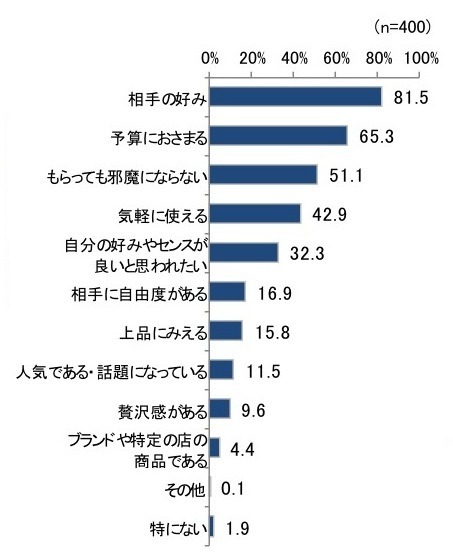 カジュアルギフトを購入する時に重視する点