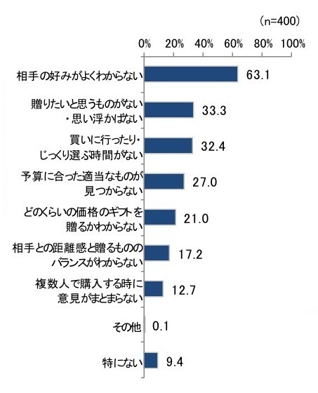 カジュアルギフト購入で困ったこと、大変だったこと