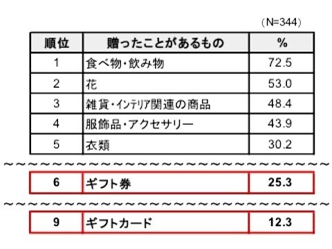 カジュアルギフトとして贈ったことがあるもの