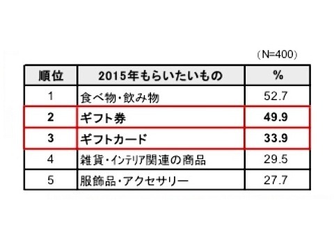 カジュアルギフトとして2015年にもらいたいもの