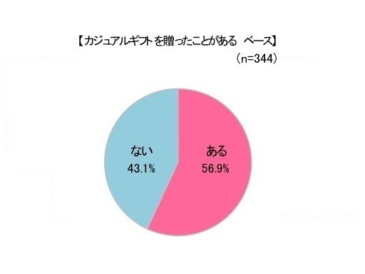 カジュアルギフトを贈った経験