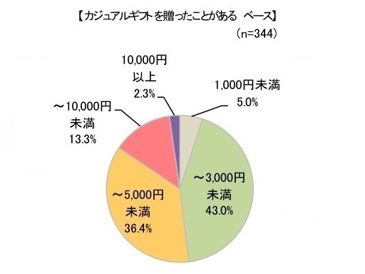 カジュアルギフトを購入する時の予算