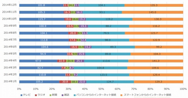 主要メディアの年代別平均接触時間（10代）