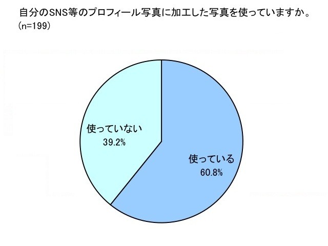 「顔写真の加工効果についての実態調査」