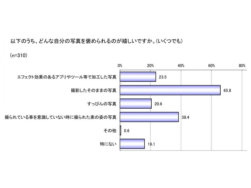 「顔写真の加工効果についての実態調査」