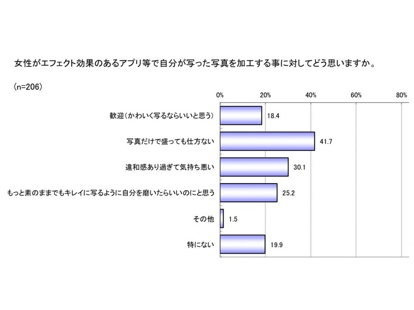 「顔写真の加工効果についての実態調査」